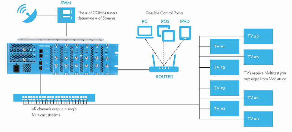 Mediatune-COM3000-DIagram-Pic